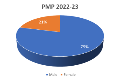 PMP 2022-23